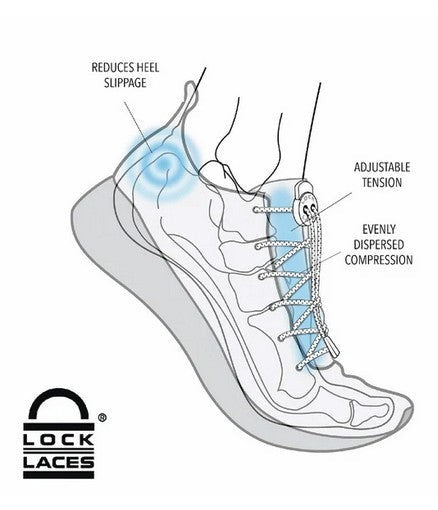 Allen's Bootery diagram showing how LOCK LACES provide adjustable tension and reduce heel slippage in a running shoe.
